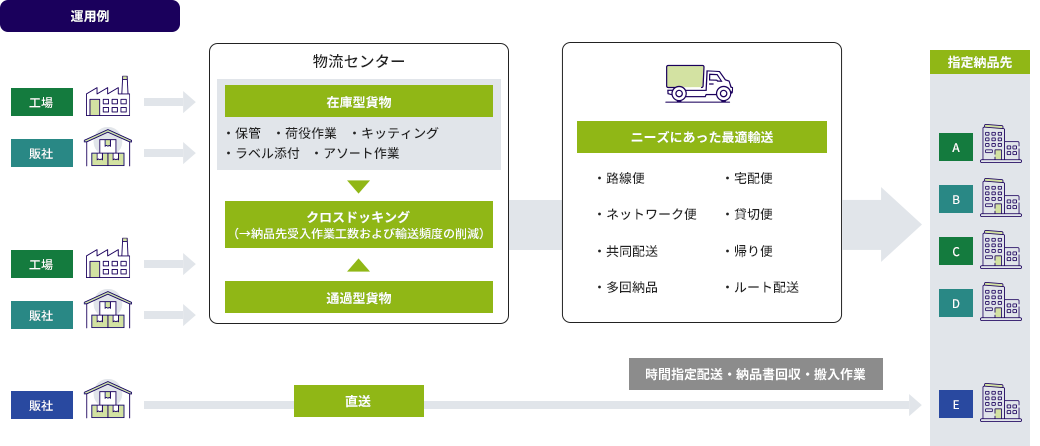 運用例イメージ図 運用例イメージ図