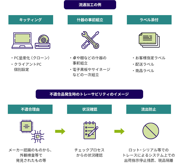 流通加工の例と不適合品発生時のトレーサビリティのイメージ図