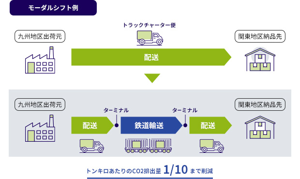 モーダルシフト例 モーダルシフト例