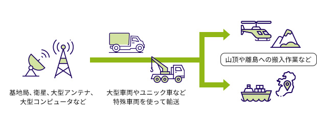 特殊貨物輸送イメージ図 特殊貨物輸送イメージ図