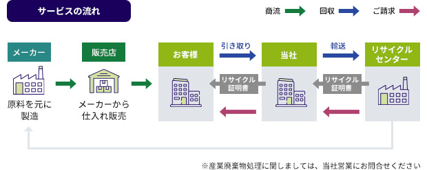 サービスの流れ フロー図 サービスの流れ フロー図