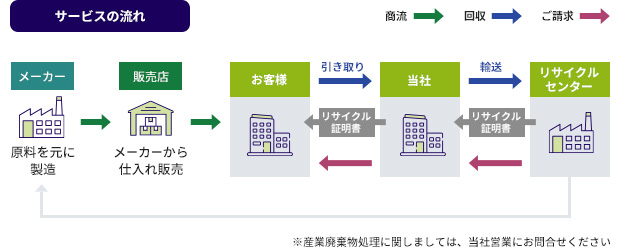 サービスの流れ フロー図