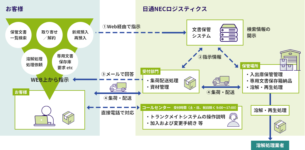 サービスイメージ図