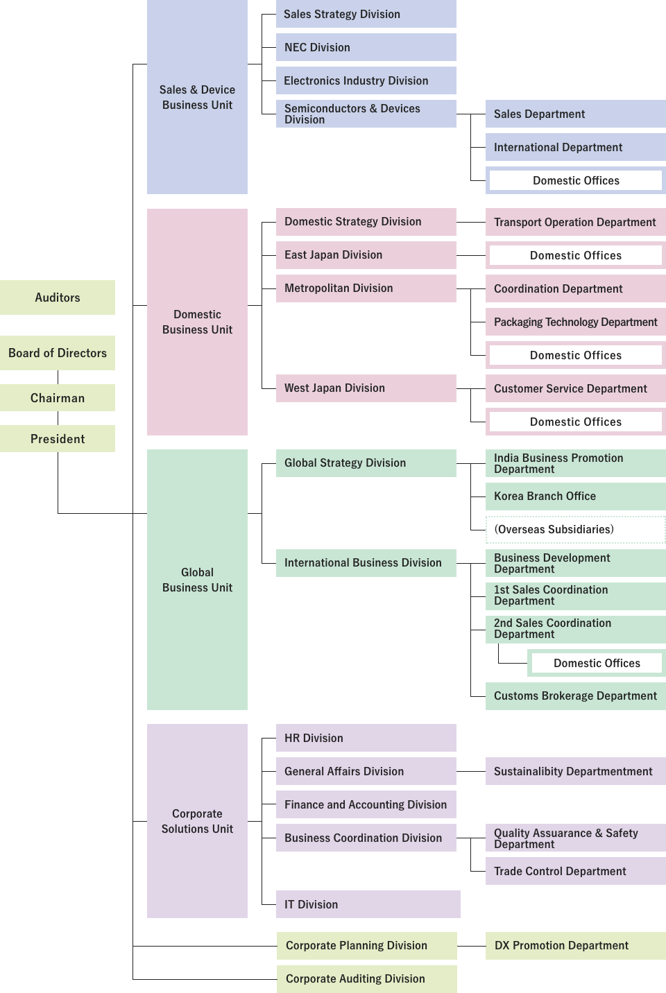 Organization Chart Organization Chart