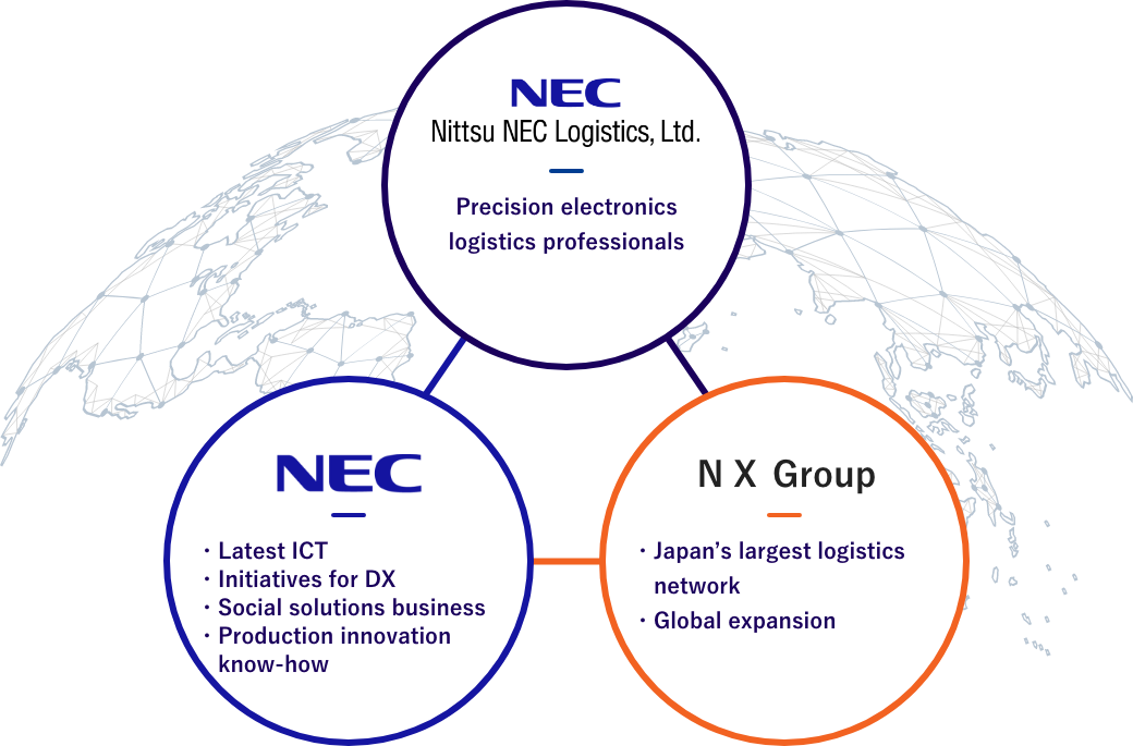 Nittsu NEC Logistics, Ltd. - Precision electronics logistics professionals  NEC - Latest ICT, Initiatives for DX, Social solutions business, Production innovation know-how  NX Group - Japan’s largest logistics network, Global expansion