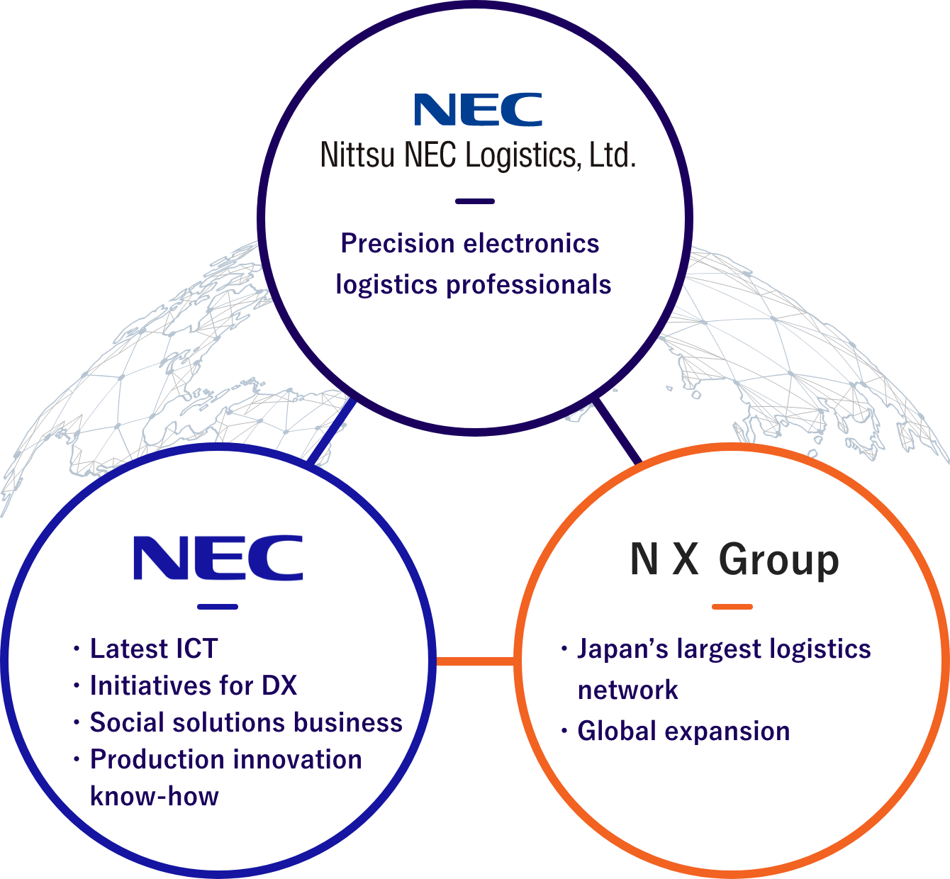 Nittsu NEC Logistics, Ltd. - Precision electronics logistics professionals  NEC - Latest ICT, Initiatives for DX, Social solutions business, Production innovation know-how  NX Group - Japan’s largest logistics network, Global expansion