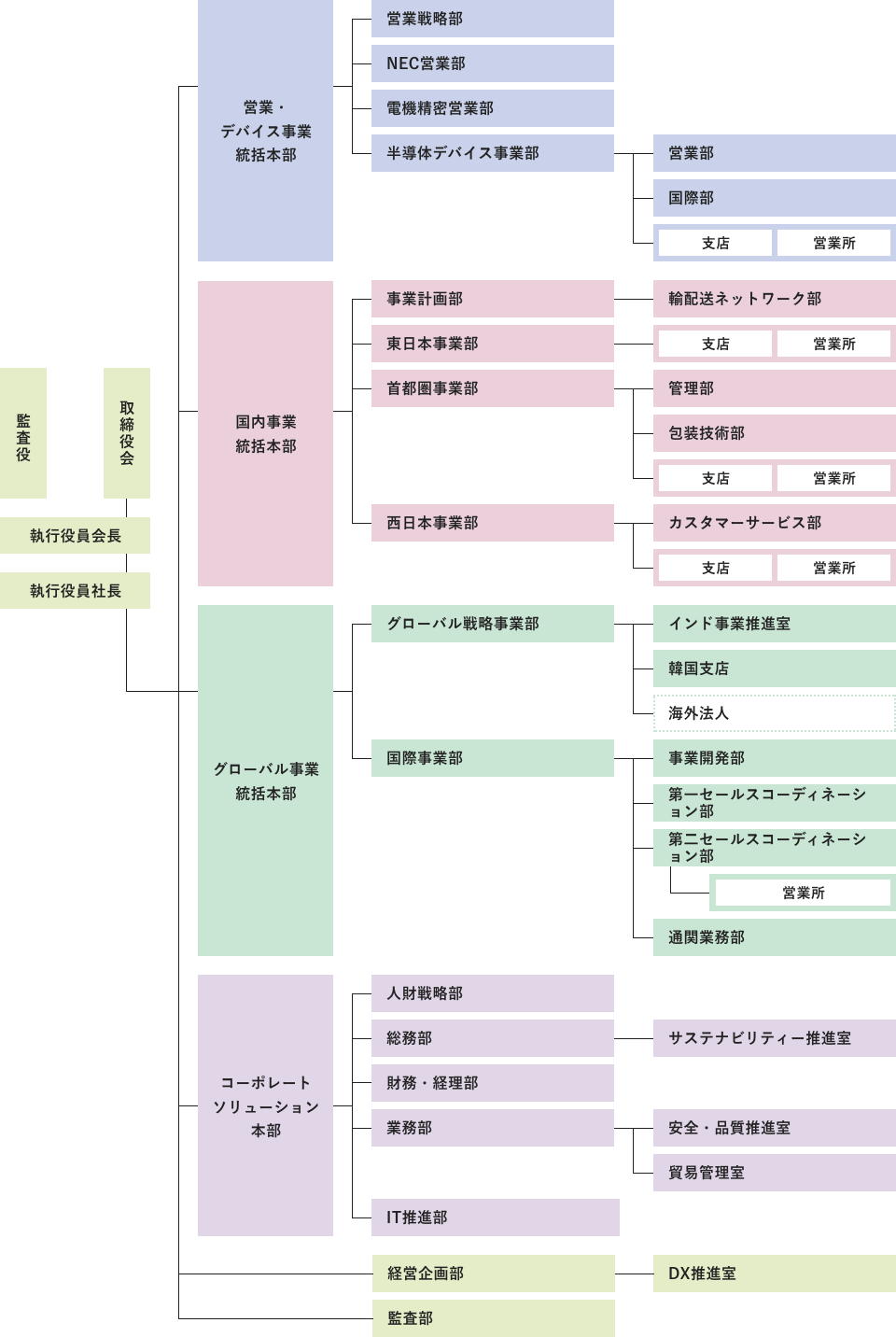 組織図 組織図