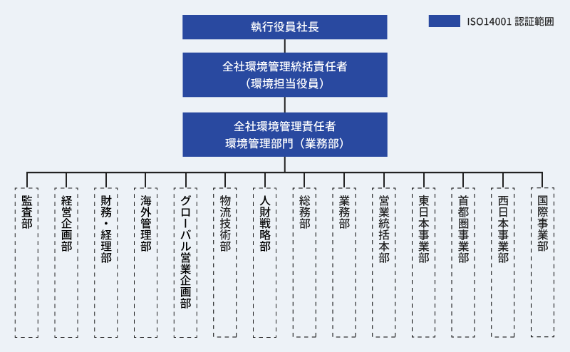 環境体制