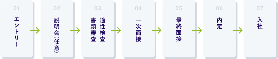 エントリー→説明会（任意）→書類審査・適性検査→一次面接→最終面接→内定→入社