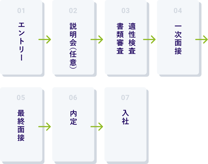 エントリー→説明会（任意）→書類審査・適性検査→一次面接→最終面接→内定→入社