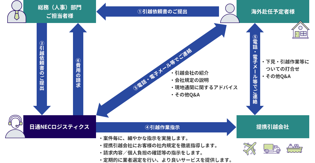 海外赴任時の各種手続きフロー