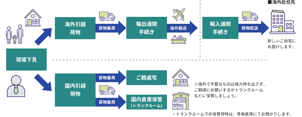 海外赴任時の引越し作業フロー